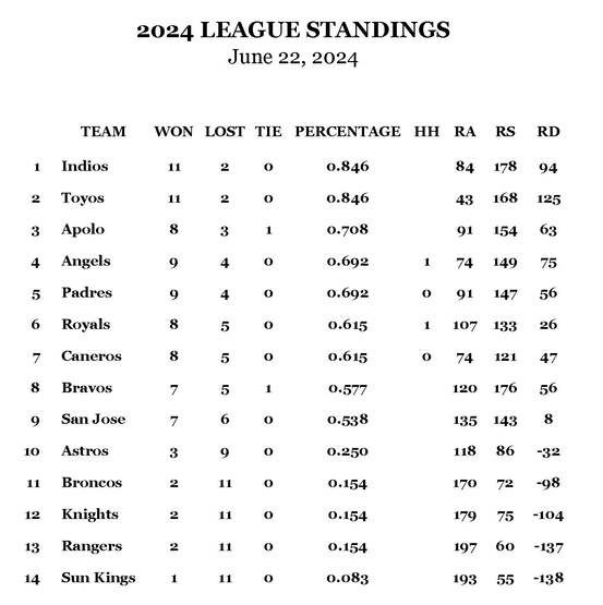 Indios y Toyos lideres de la Liga de Veteranos 50+ de Ascarate en el&nbsp;Paso