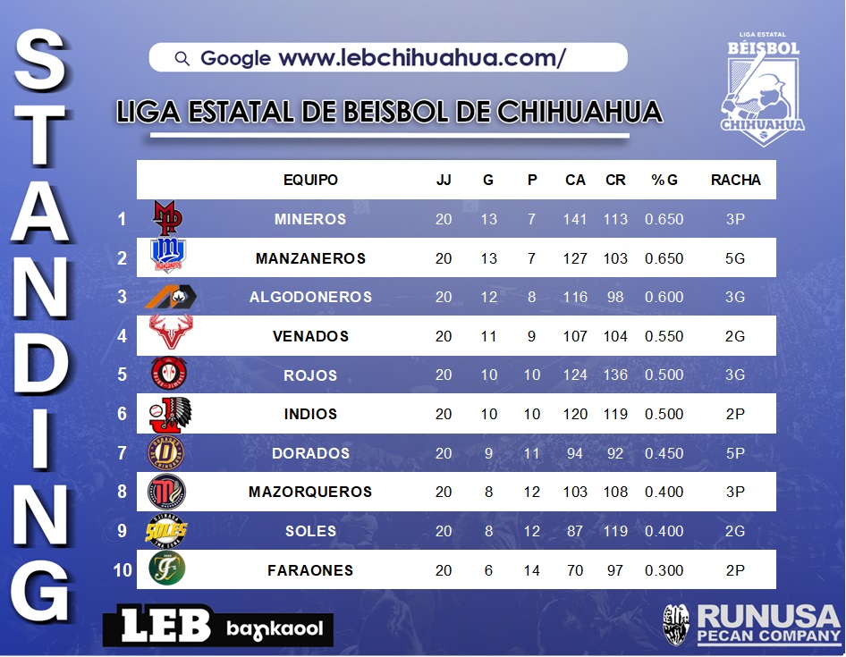 Mineros de Parral por dominio ante los Manzaneros de Cuauhtémoc permanece en la 1ra&nbsp;posición.