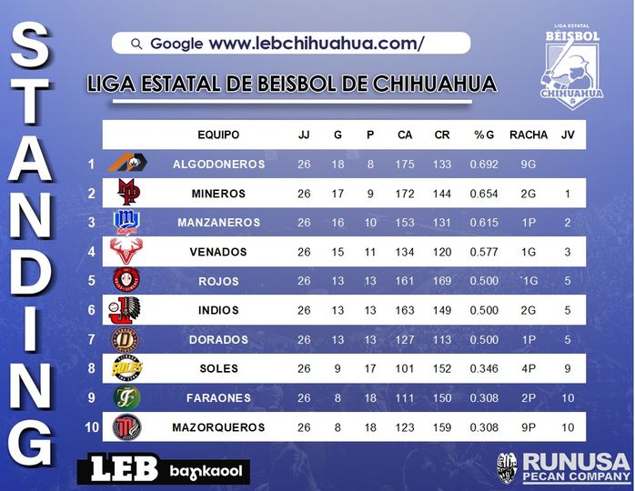 Siete Clasificados a los&nbsp;Playoffs