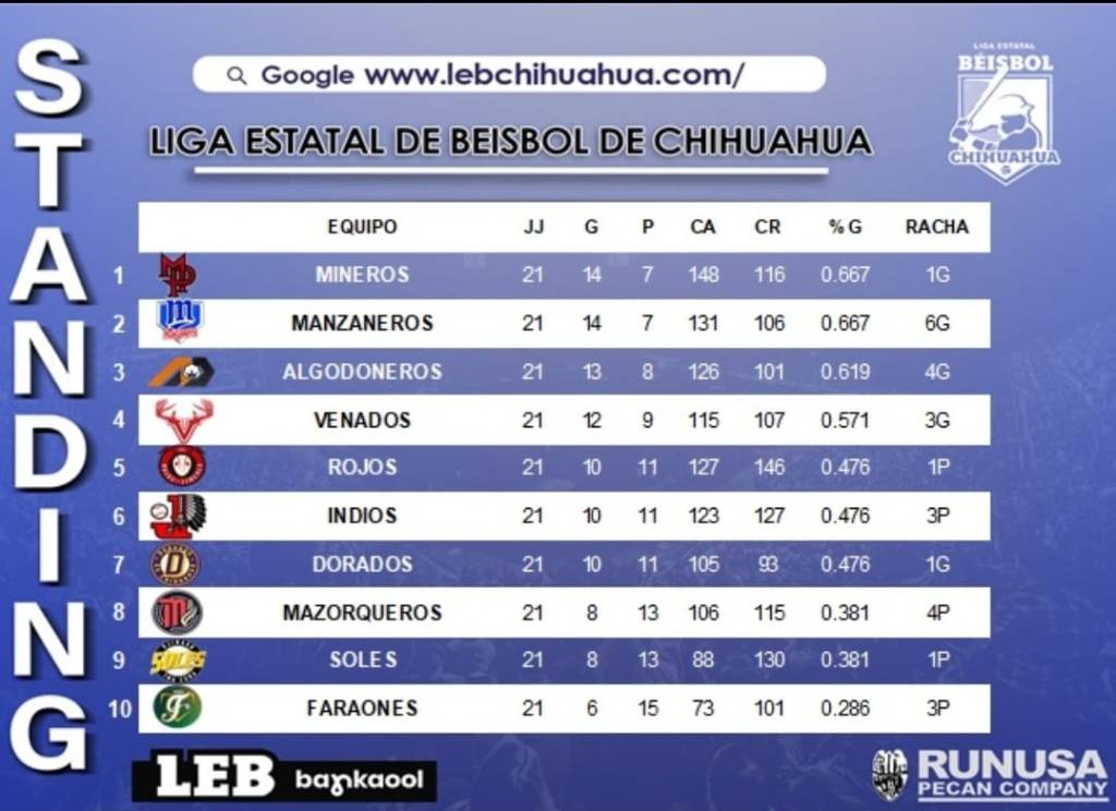 Tabla de Posiciones