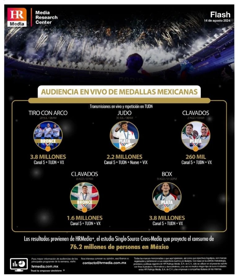 ¿Cuántos millones de mexicanos vieron los Juegos&nbsp;Olímpicos?