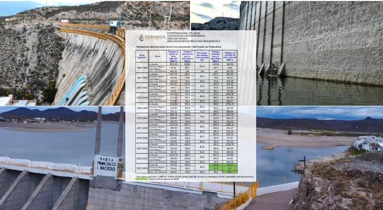 Oficial: Entregó Conagua solo 46% del agua y presas quedarán&nbsp;bajas