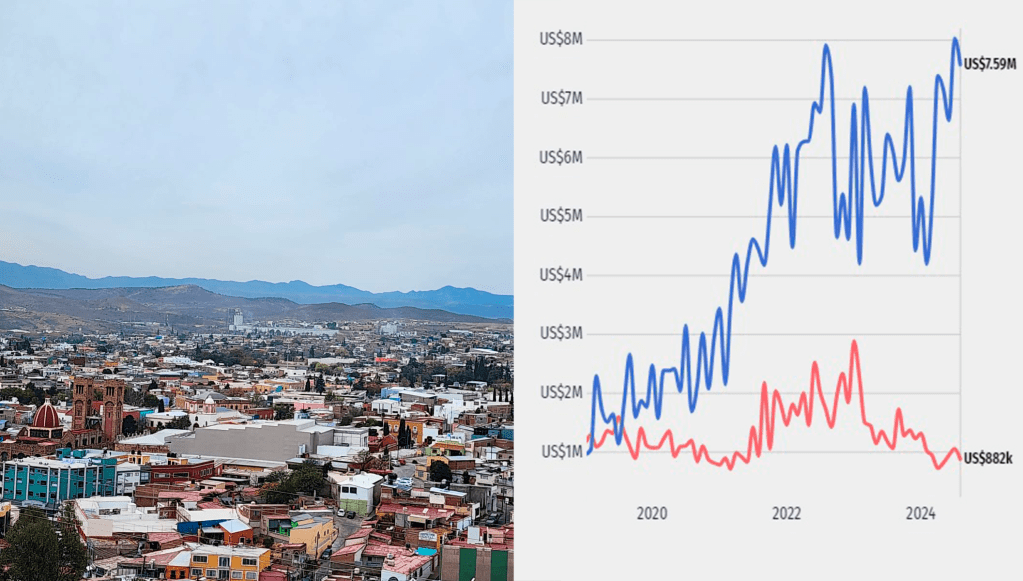 Parral generó 7.59 millones de pesos en ventas&nbsp;internacionales
