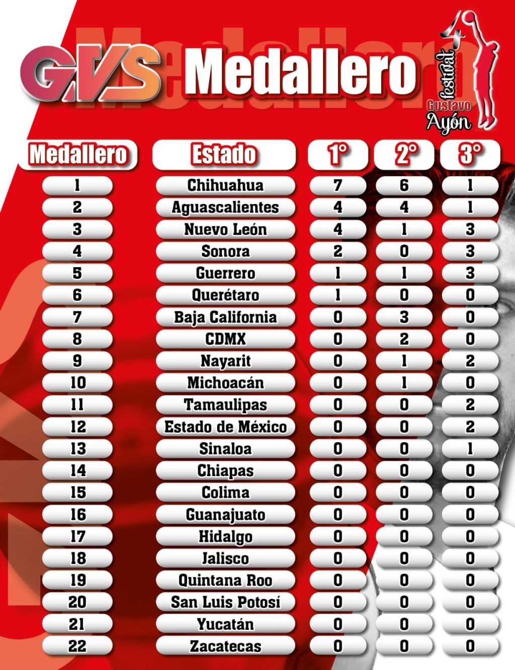 «¡Chihuahua, campeón del 4to Festival Gustavo Ayón de Basquetbol&nbsp;2025!”