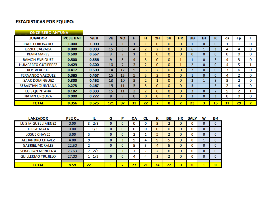 Estadísticas por equipos de la final en La Liga Regional de&nbsp;Beisbol.