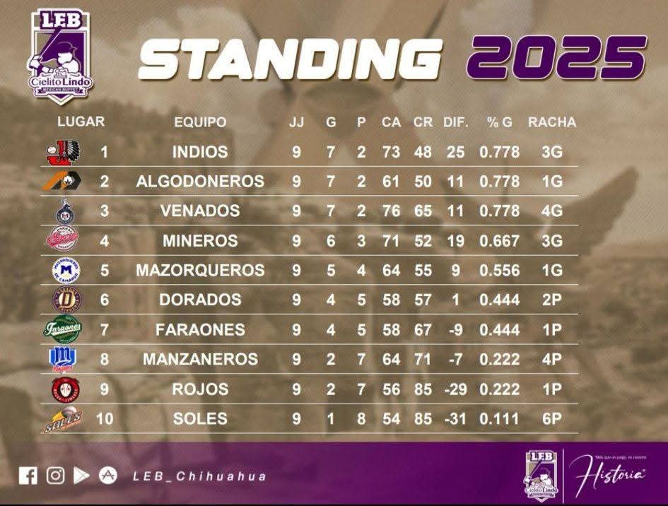 Liga Estatal de Béisbol (LEB) de México! Además de las fortalezas y debilidades de cada equipo, exploraremos los problemas administrativos, la falta de transparencia en las estadísticas individuales y las dudas sobre el manejo financiero de los&nbsp;patronatos.