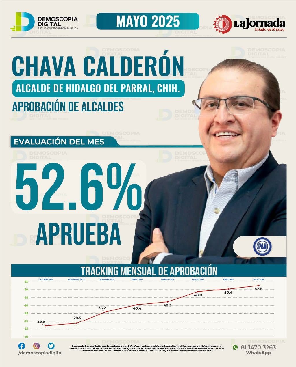 Alcalde Salvador Calderón alcanza un 52.6% de aprobación&nbsp;ciudadana