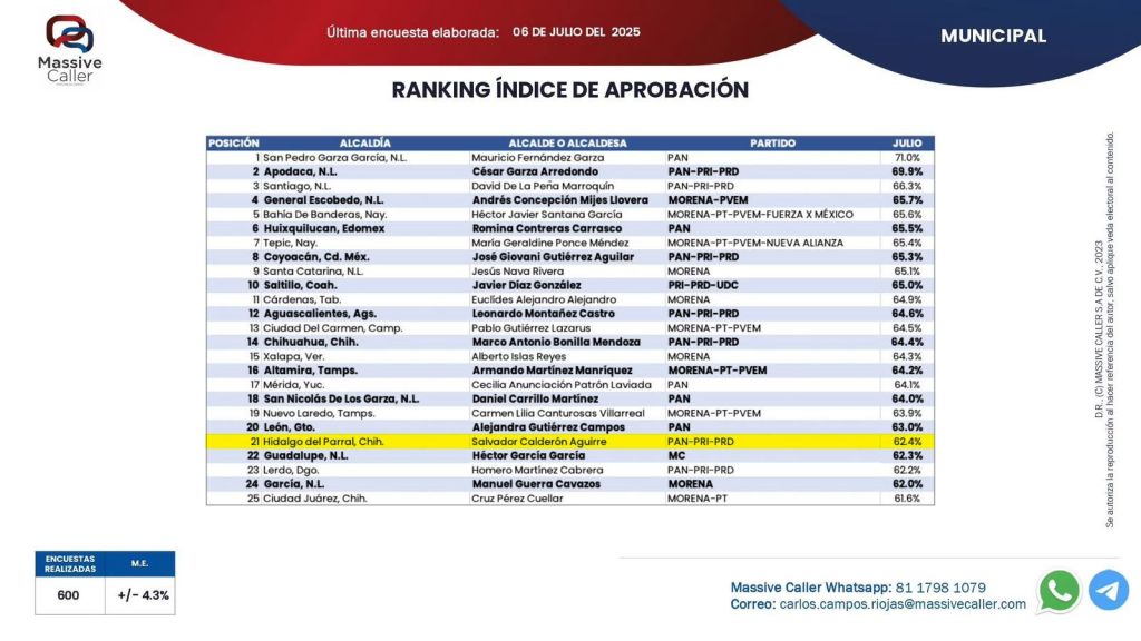 Salvador Calderón aparece entre los 25 alcaldes mejor evaluados del&nbsp;país